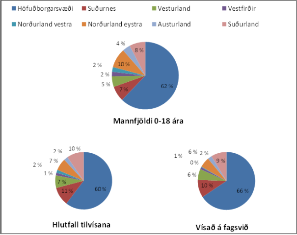 hlutfall eftir landshluta