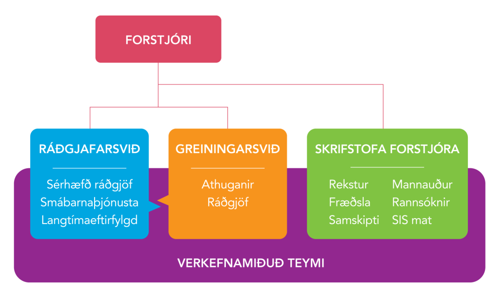 Breyting á skipulagi Ráðgjafar- og greiningarstöðvar (RGR)